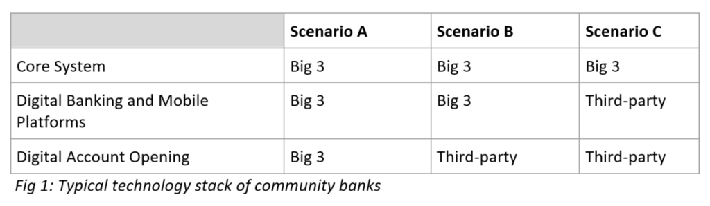 Three scenarios for digital account opening and core providers at community banks
